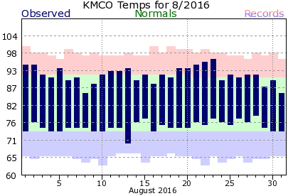KMCO August Temperature Graph