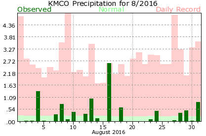 KMCO August Precipitation Graph