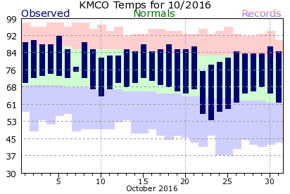 KMCO October Temperature Graph