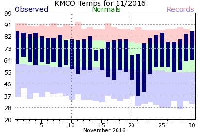 KMCO November Temperature Graph