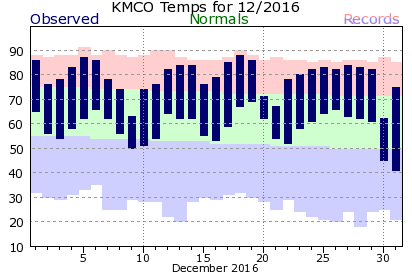 KMCO December Temperature Graph