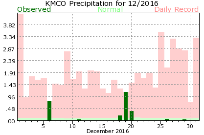 KMCO December Precipitation Graph