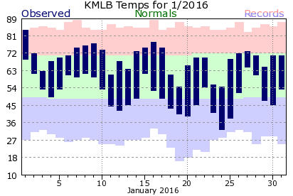 KMLB January Temperature Graph