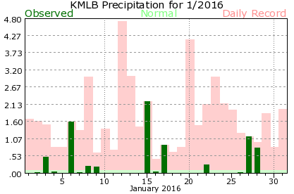 KMLB January Precipitation Graph