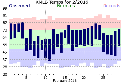 KMLB February Temperature Graph