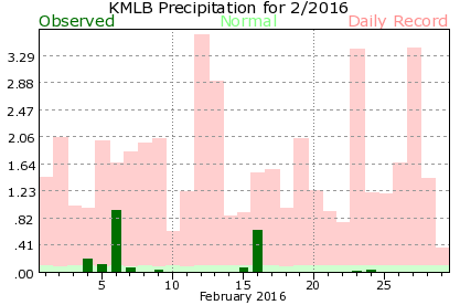 KMLB February Precipitation Graph