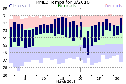 KMLB March Temperature Graph