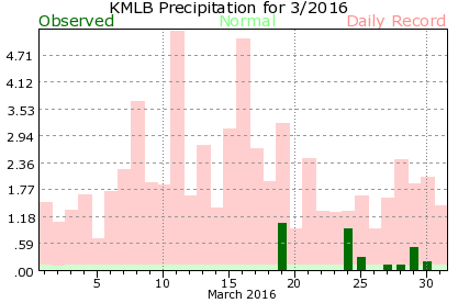 KMLB March Precipitation Graph