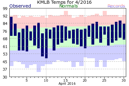 KMLB April Temperature Graph