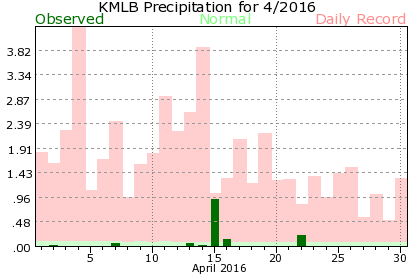 KMLB April Precipitation Graph