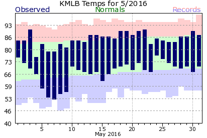 KMLB May Temperature Graph