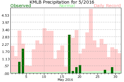 KMLB May Precipitation Graph