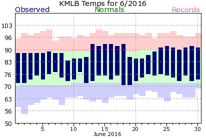 KMLB June Temperature Graph