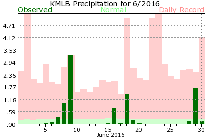 KMLB June Precipitation Graph