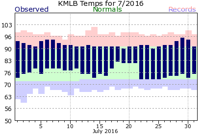 KMLB July Temperature Graph