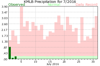 KMLB July Precipitation Graph