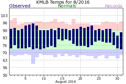 KMLB August Temperature Graph