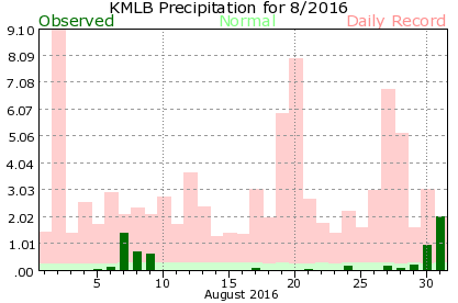 KMLB August Precipitation Graph