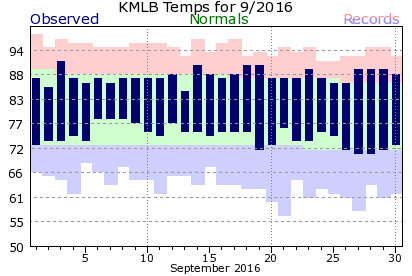 KMLB September Temperature Graph