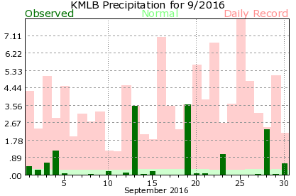 KMLB September Precipitation Graph