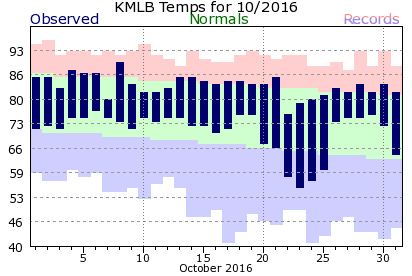 KMLB October Temperature Graph