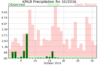 KMLB October Precipitation Graph