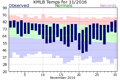 KMLB November Temperature Graph