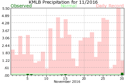 KMLB November Precipitation Graph