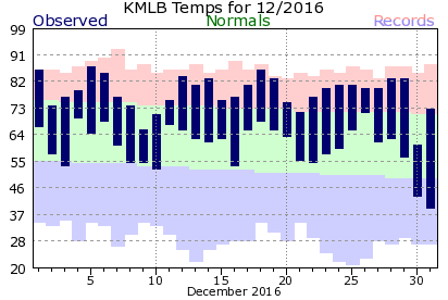 KMLB December Temperature Graph