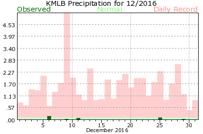 KMLB December Precipitation Graph