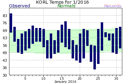 KORL January Temperature Graph