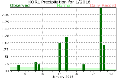 KORL January Precipitation Graph