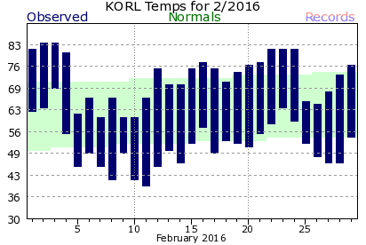 KORL February Temperature Graph