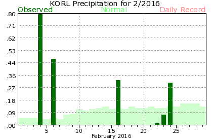 KORL February Precipitation Graph