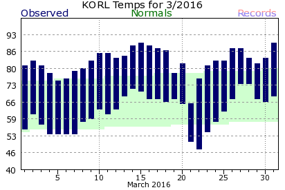 KORL March Temperature Graph