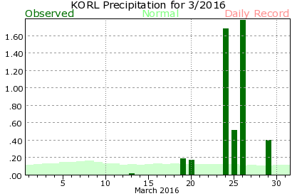 KORL March Precipitation Graph