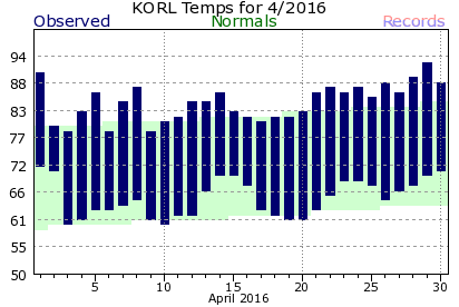 KORL April Temperature Graph