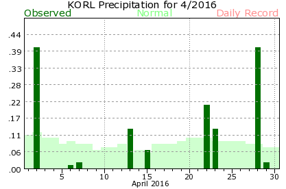 KORL April Precipitation Graph