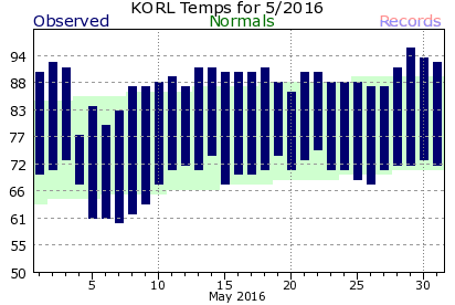 KORL May Temperature Graph