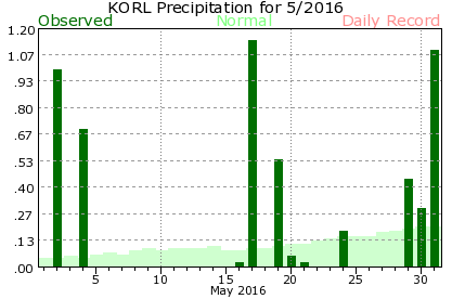 KORL May Precipitation Graph