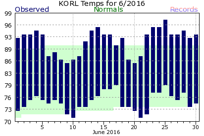 KORL June Temperature Graph