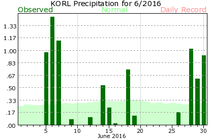 KORL June Precipitation Graph