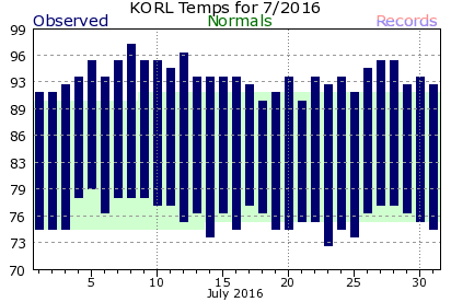 KORL July Temperature Graph