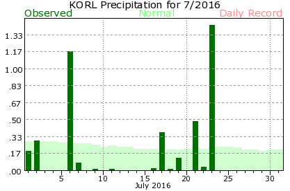 KORL July Precipitation Graph