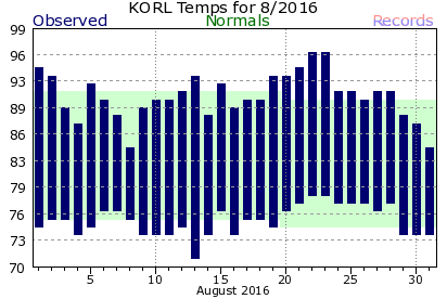 KORL August Temperature Graph