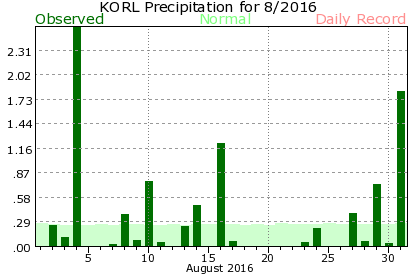 KORL August Precipitation Graph