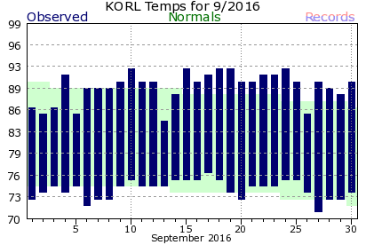 KORL September Temperature Graph