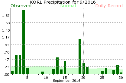 KORL September Precipitation Graph