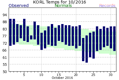 KORL October Temperature Graph