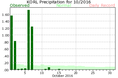 KORL October Precipitation Graph